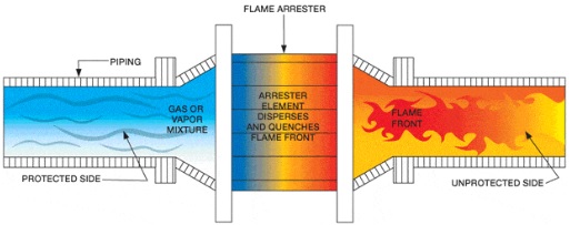 Imagem flame arraster